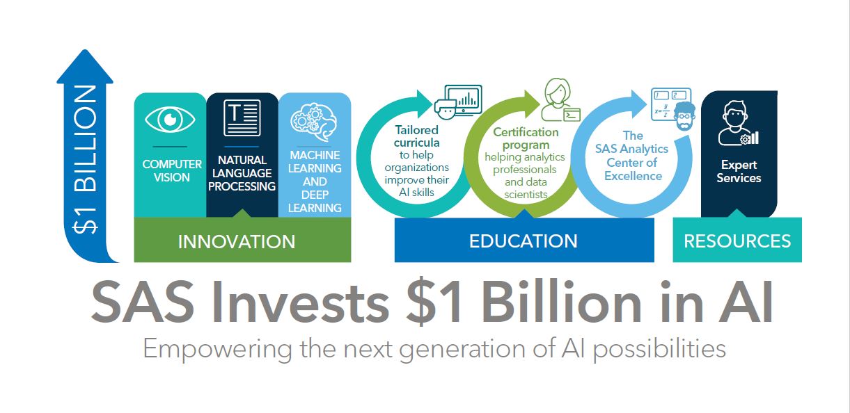 SAS anunta investitii de un miliard de dolari in dezvoltarea solutiilor de Inteligenta Artificiala (IA)