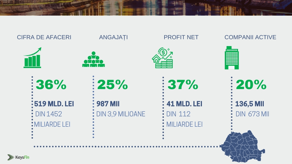 Bilantul ultimilor 10 ani de business in Romania: Cifra de afaceri mai mare cu 71% si numar de insolvente mai mic cu 59%