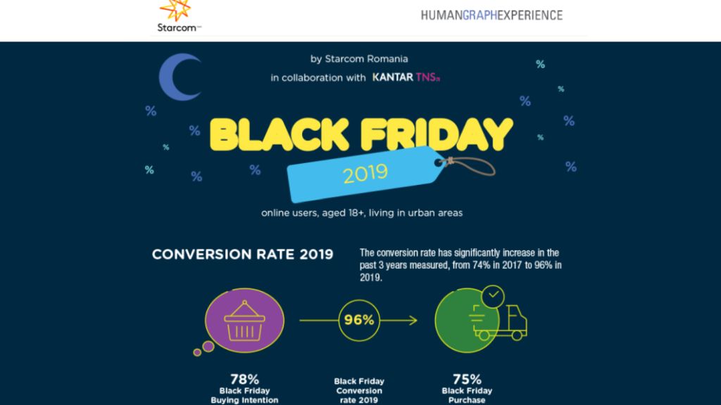 7 din 10 dintre romanii utilizatori de internet sunt multumiti de evenimentul Black Friday 2019
