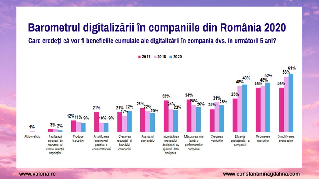 Valoria survey: 63% of companies say they will change radically in the next 3-5 years due to digitalization
