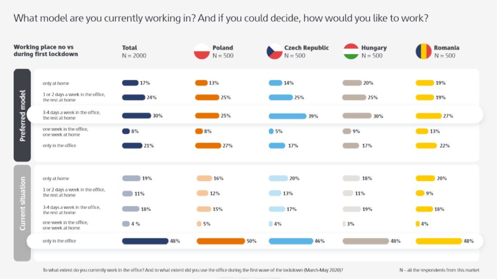 Pandemic reshapes employees' perception of ideal workspace - study by Skanska in CEE