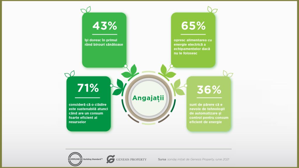 Genesis Property: Romanian employees recognise the importance of healthy offices. 43% of employees want healthy offices and 26% also want them to be green