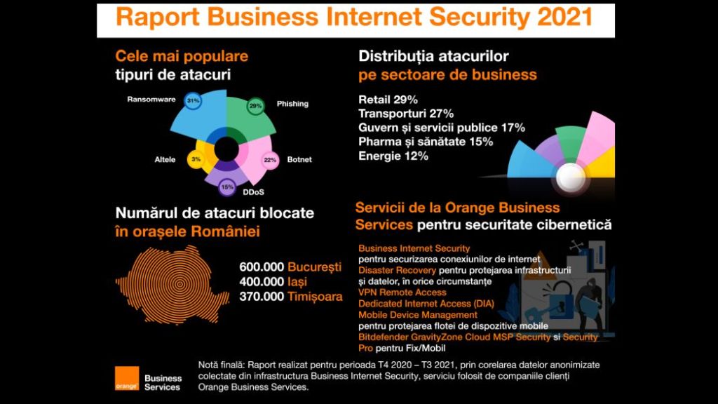 Analiza pietei locale de securitate cibernetica in raportul Business Internet Security 2021 lansat de Orange Business Services