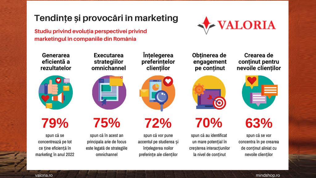 A survey by Valoria and Mind Shop: 79% of marketing managers have as their main goal the efficient generation of results in 2022