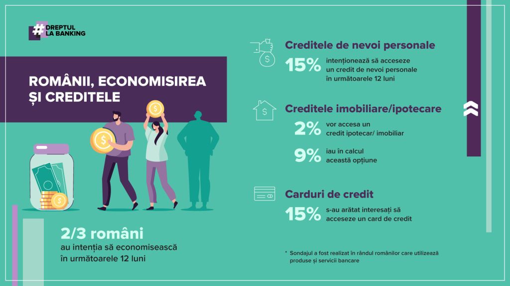 67% of Romanians who use banking products and services intend to save in the next 12 months