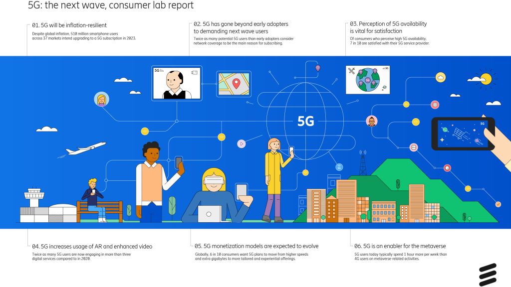 The largest study carried out by Ericsson, up to this point, shows that 5G technology paves the way to the metaverse