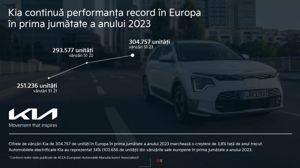 Kia continua performanta record in Europa in prima jumatate a anului 2023