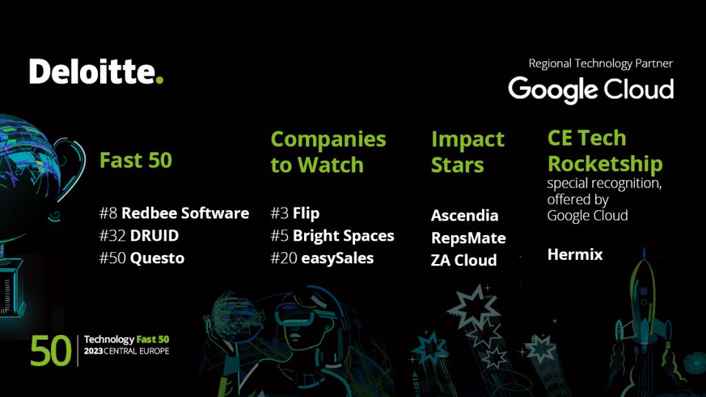 Redbee Software, DRUID and Questo are the Romanian companies included in the main category of the Deloitte 2023 CE Technology Fast 50 ranking of the fastest growing start-ups in the region