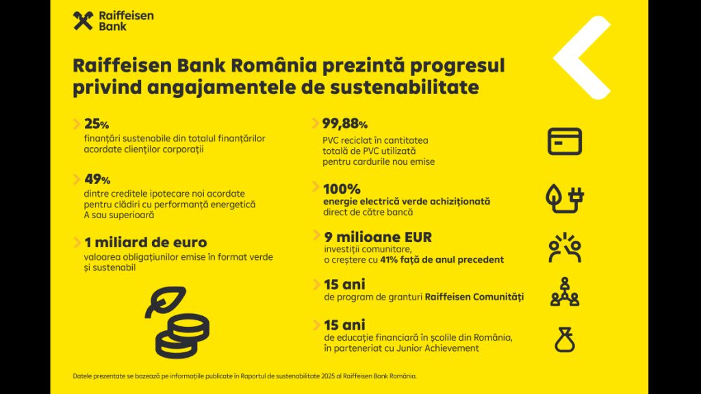 Raiffeisen Bank Romania accelerates progress in sustainability: solid results in 2025