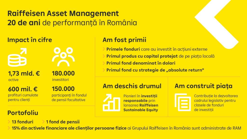 Raiffeisen Asset Management: 1,73 miliarde de euro in administrare si peste 330.000 de investitori in fonduri de investitii si participanti in fondul de pensii facultative