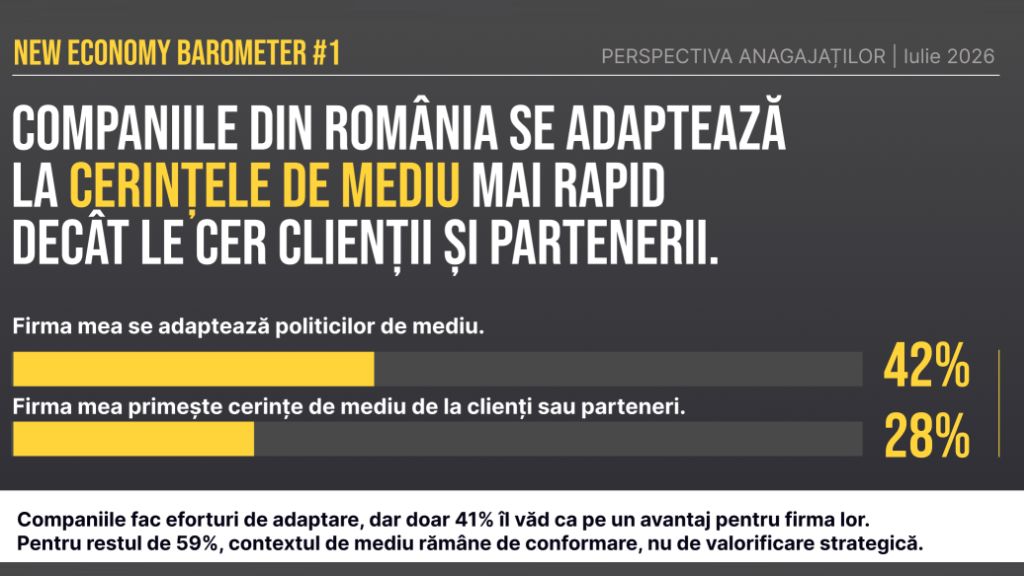 Romanian Companies Are Adapting to Environmental Requirements Faster Than Their Customers and Partners Demand