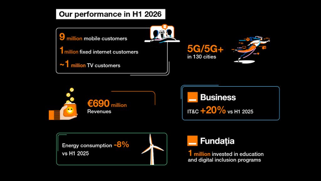 Orange Romania announces financial results for the first half of 2026