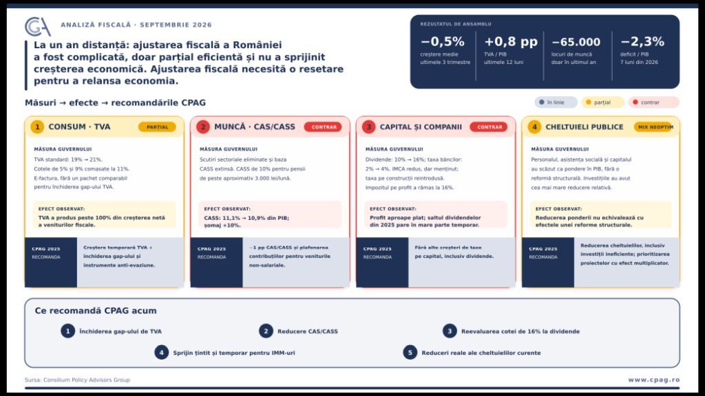 La un an distanta: ajustarea fiscala a Romaniei a fost complicata, doar partial eficienta si nu a sustinut cresterea economica. Ajustarea fiscala are nevoie de o resetare pentru relansarea economiei